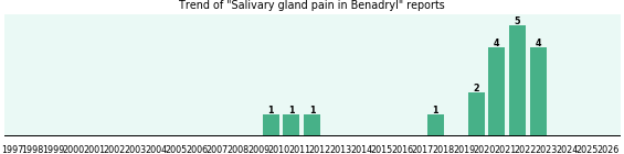 Could Benadryl cause Salivary gland pain? Could Benadryl cause Salivary gland pain?